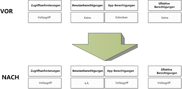 Berechtigungenmatrix.