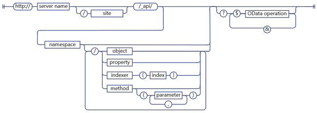 SharePoint REST-Anforderungssyntax