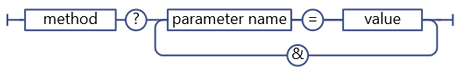 REST-Dienstsyntax für Parameter in Abfragezeichenfolgen