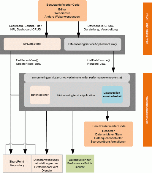 Erweiterungspunkte der PerformancePoint-Dienste