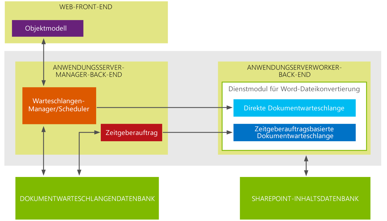 Architektur von Word Automation Services 2013