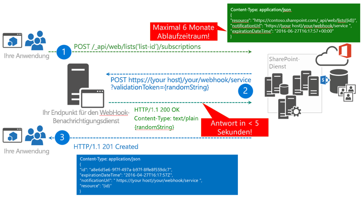 Hinzufügen eines Webhooks