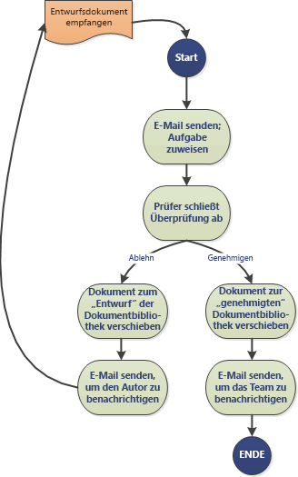 Einfacher Workflow