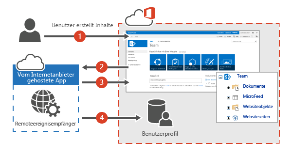 Abbildung des Prozesses zum Markieren eines Dokuments in einer Bibliothek. Wenn der Benutzer Inhalte erstellt, kontaktiert das Add-In den Ereignisempfänger, der auf das Profil des Benutzers zugreift und Informationen an SharePoint übermittelt.