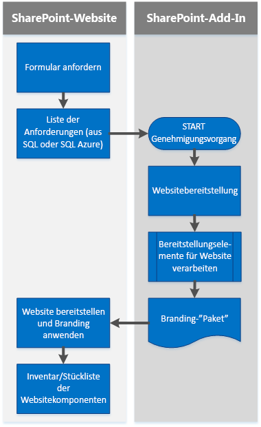 Ein Flussdiagramm, das den Websitebereitstellungs- und Brandingworkflow mithilfe der Remotebereitstellung zeigt