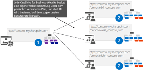 Jede OneDrive-Website ist eine eigene Websitesammlung unter dem persönlich verwalteten Pfad, und die URL wird basierend auf dem zugewiesenen Benutzerprofil erstellt. In der Abbildung sind drei Websites als untergeordnete Websites aufgeführt. Die URL der ersten untergeordneten Website endet mit /bill_contoso_com. Die zweite endet mit /vesa_contoso_com. Die dritte endet mit /john_contoso_com.