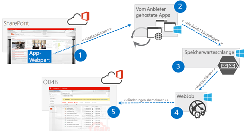 Diagramm zum Anzeigen von Beziehungen. Der App-Teil auf der SharePoint-Website verwendet instanziieren, um zu Vom Anbieter gehostete Apps zu wechseln. Vom Anbieter gehostete Apps verwendet Nachricht hinzufügen, um zur Speicherwarteschlange zu wechseln. Storage Queue verwendet instanziieren, um zu WebJob zu wechseln. WebJob verwendet Änderungen anwenden, um zur OneDrive-Website zu wechseln.