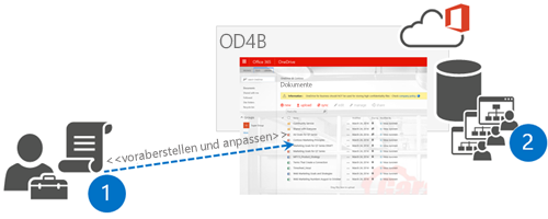 Ein Administrator verwendet vorab erstellen und anpassen, um eine OneDrive-Website zu erstellen.