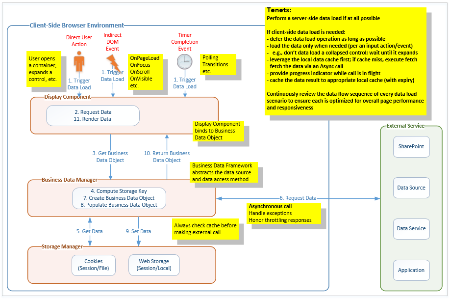 Logische Architektur des Data Access Layer