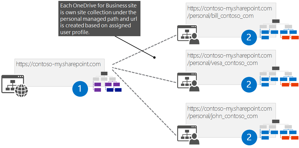 Problem beim Anwenden von OneDrive for Business-Websiteanpassungen