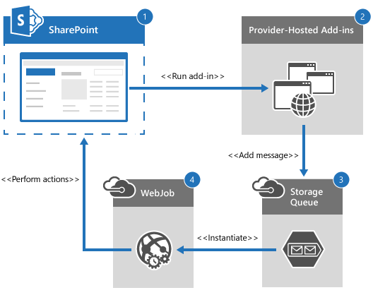 Diagramm mit dem Fluss asynchroner Vorgänge. Das Share Point-Add-In ruft das vom Anbieter gehostete Add-In auf, das eine Nachricht zur Azure Storage-Warteschlange hinzufügt. Die Nachricht wird von einem Azure-WebJob verarbeitet, der dann eine Aktion auf der SharePoint-Website ausführt.