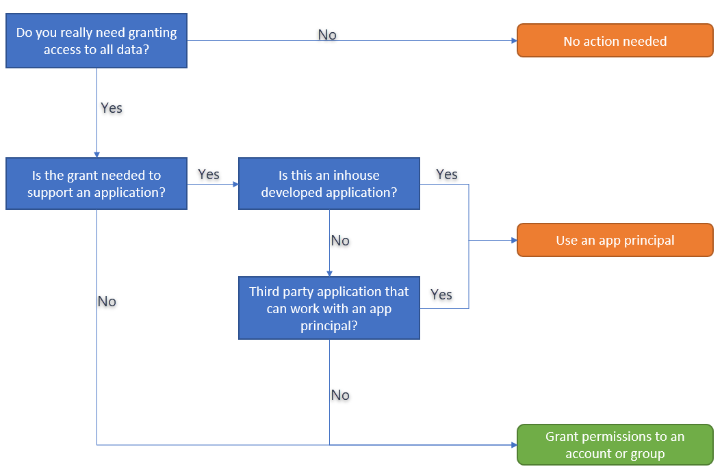 Flussdiagramm mit Logik zum Bestimmen einer reinen App-Richtlinie