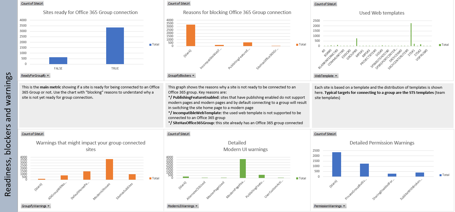 Diagramme für den Bereitschaftsbericht für die Verbindung mit einer SharePoint-Gruppe