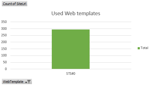 Diagramm für Teamwebsites – nicht bereit