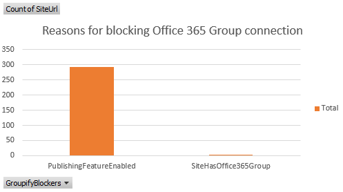 Blockierungen der „Gruppifizierung“