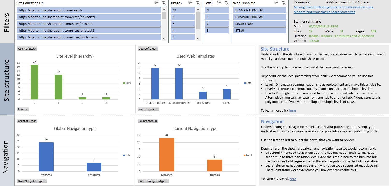 Dashboard des Veröffentlichungsportals