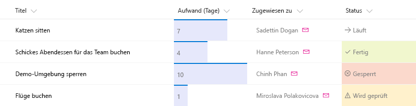 Nach der Spaltenformatierung