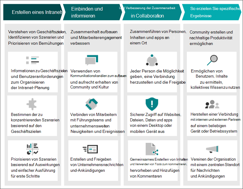 Das intelligente Intranet (Übersicht)