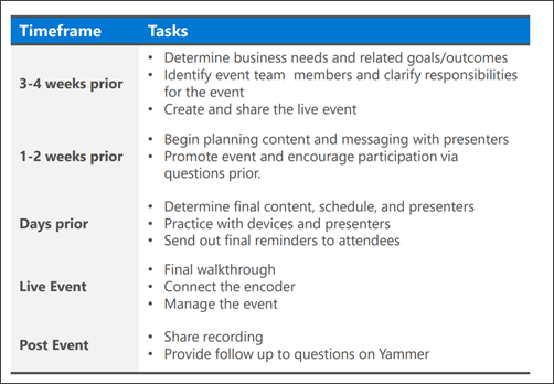 Diagramm: Planen eines Liveereignisses mit Fragen und Antworten