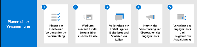 Infografik über den Prozess zur Planung der Versammlung.