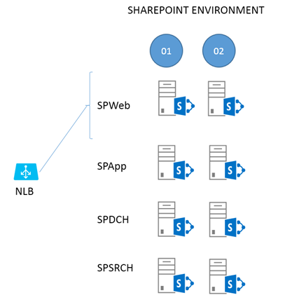 Die Umgebung für diesen Artikel umfasst 8 Server: 4 erforderliche Serverrollen in Spalte 1 (SPWeb01, SPApp01, SPDch01, SPSrch01) und 4 redundante Serverrollen in Spalte 2 (SPWeb02, SPApp02, SPDch02, SPSrch02).