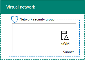 Phase 1 der SharePoint-Entwicklungs-/Testfarm in Azure-Infrastrukturdiensten