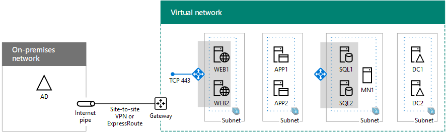 Phase 4 der hochverfügbaren SharePoint Server-Farm in Azure mit SharePoint-Servern