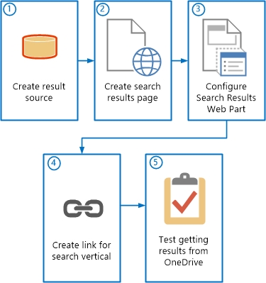 Schritte zum Erstellen einer Suchsparte in SharePoint Server 2013 für OneDrive