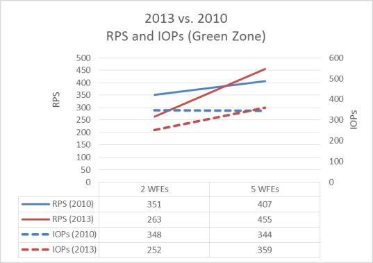 Dieses Diagramm zeigt einen Vergleich der E/A-Leistung (Grüne Zone) bei SharePoint Server 2013 und SharePoint Server 2010.