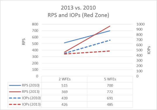 Dieses Diagramm zeigt einen Vergleich der E/A-Leistungen (Rote Zone) bei SharePoint Server 2013 und SharePoint Server 2010.