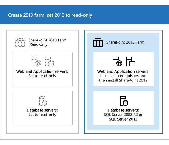 Erstellt eine neue SharePoint 2013-Farm