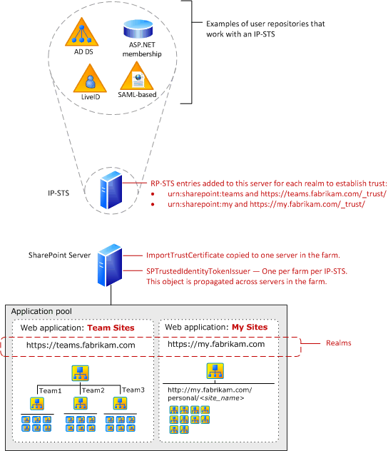 SharePoint-Komponenten für die Forderungsauthentifizierung