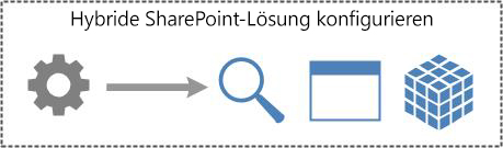 Konfigurieren einer SharePoint-Hybridlösung