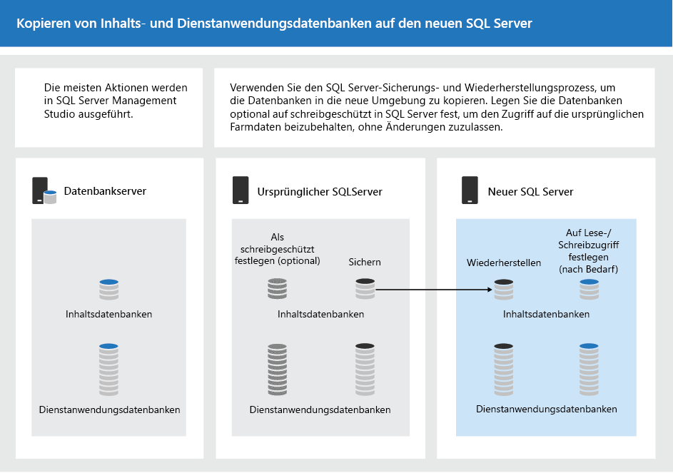 Kopieren von Datenbanken mithilfe von SQL Server-Tools