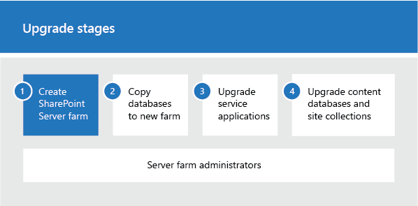 Phase 1 des Upgradevorgangs: Erstellen einer SharePoint-Abonnementeditionsfarm