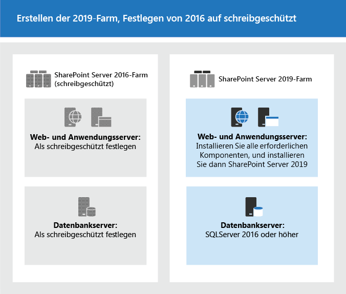 Erstellen der neuen Farm, Festlegen der alten Farm als schreibgeschützt