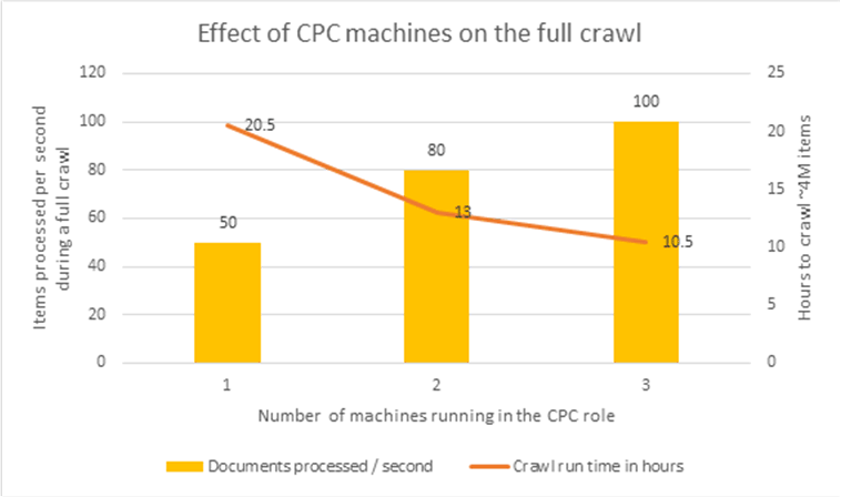 Excel-Grafik, die den Zusammenhang zwischen der Anzahl der pro Sekunde verarbeiteten Elemente und der Anzahl der in der CPC (Content Processing Role, Inhaltsverarbeitungsrolle) vorhandenen Computer zeigt. Bei steigender Anzahl der Computer mit der CPC-Rolle nimmt auch die Anzahl der pro Sekunde verarbeiteten Elemente zu, und die Zeiten für vollständige Durchforstungen verbessern sich.