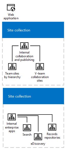 Ein herkömmliches Modell für Websitesammlungen