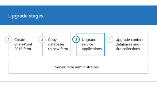 Phase 3 des Upgradeprozesses: Upgrade der Dienstanwendungen