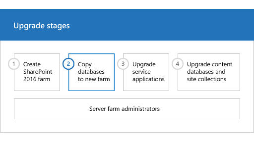 Phase 2 des Upgradeprozesses: Kopieren der Datenbanken in die neue Farm