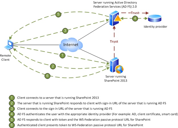 SharePoint Server 2010 mit ADFS 2.0