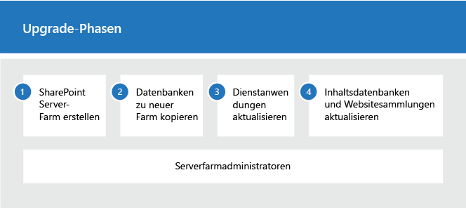 Phasen im Upgradeprozess für SharePoint 2019