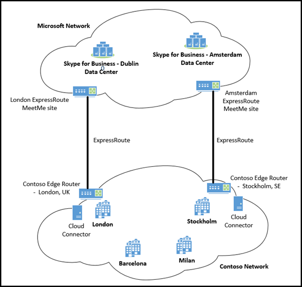 ExpressRoute-Cloudconnector 2.