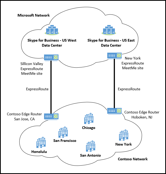 ExpressRouter multi-site auf demselben Kontinent.