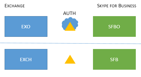 Ein Beispiel für alle Anwendungen (Exchange und Skype for Business) und Arbeitsauslastungen (EXO und SFBO) sowie für beide Autorisierungsserver (ADFS und evoSTS), die beim Aktivieren von MA beteiligt sein können.