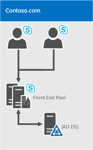 Diagramm einer einzelnen Active Directory-Gesamtstruktur mit einer einzelnen Domäne.