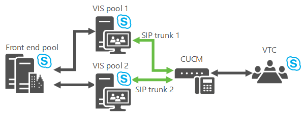 Diagramm: Failover des VIS-Pools.