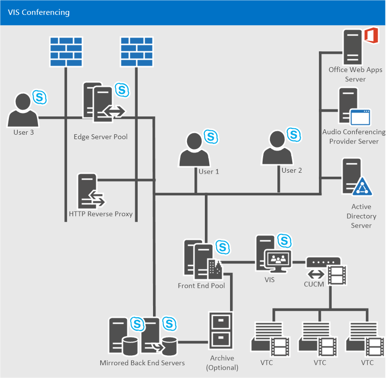 Diagramm des VIS in SfB.