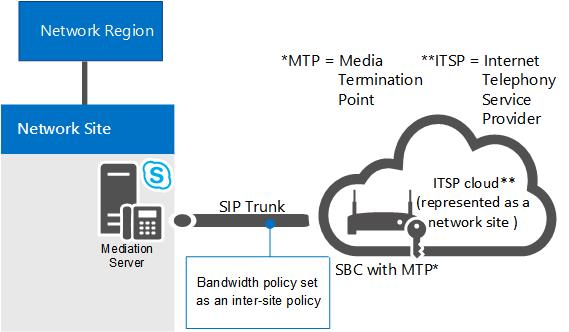 Diagramm zum SIP-Trunking der Anrufsteuerung.