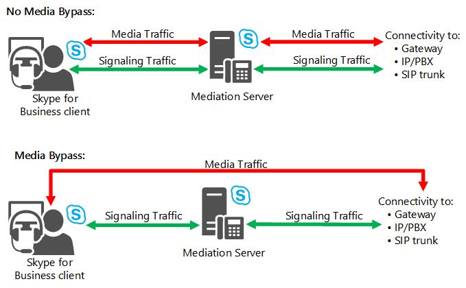 Verbindungserzwingung für VoIP-CAC-Medienumgehung.